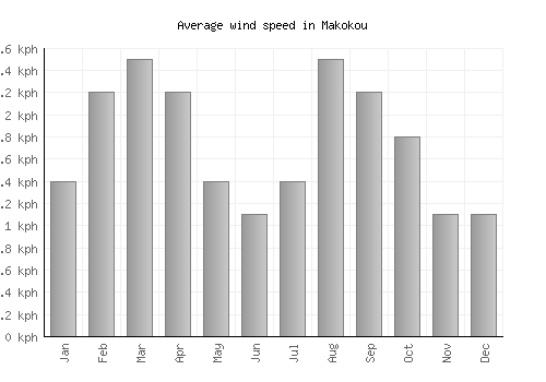 Makokou average winspeed by month (km/h)