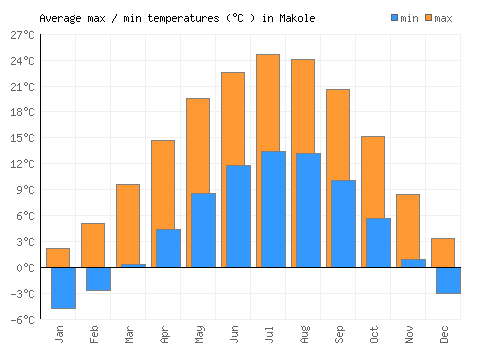 Makole average minimum / maximum temperatures (Celsius)