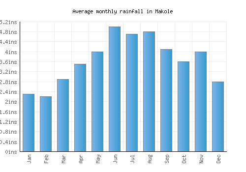 Makole monthly rainfall chart (inches)