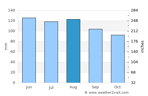 Makole average rain in August
