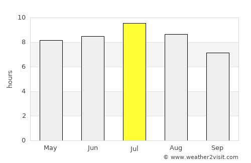 Makole average rain in July