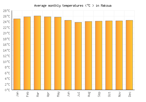Makoua average temperature chart (Celsius)