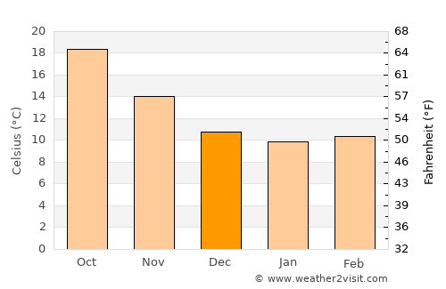 Makouda average temperature in December