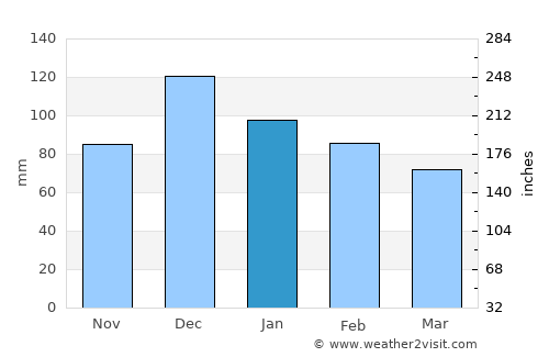 Makouda average rain in January