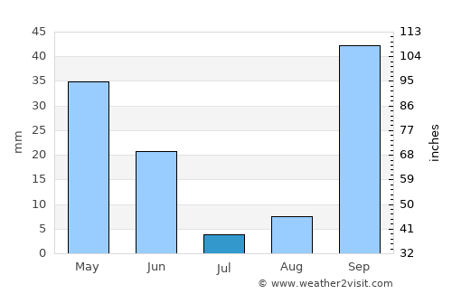 Makouda average rain in July