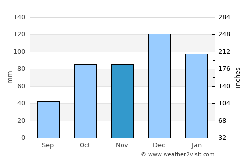 Makouda average rain in November