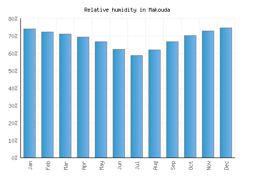 Makouda relative humidity averages