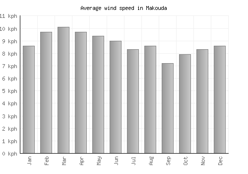 Makouda average winspeed by month (km/h)
