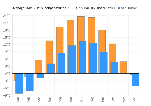 Maków Mazowiecki average minimum / maximum temperatures (Celsius)