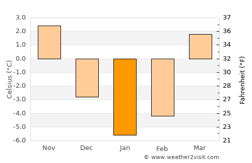 Maków Mazowiecki average temperature in January