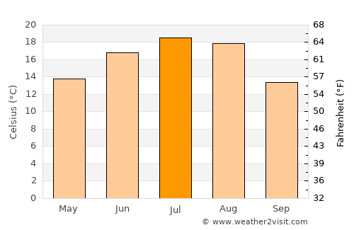 Maków Mazowiecki average temperature in July