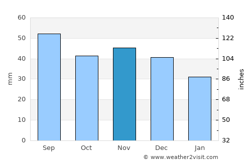 Maków Mazowiecki average rain in November