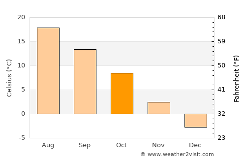 Maków Mazowiecki average temperature in October