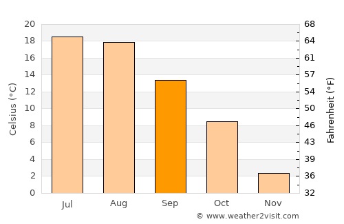Maków Mazowiecki average temperature in September
