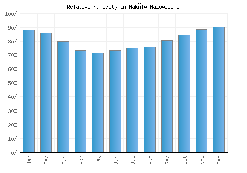Maków Mazowiecki relative humidity averages
