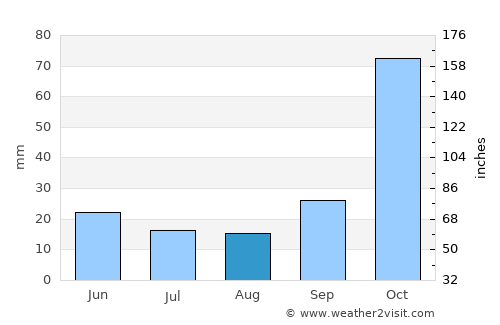Makrakómi average rain in August