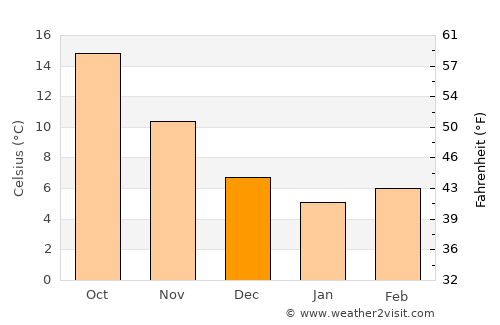 Makrakómi average temperature in December