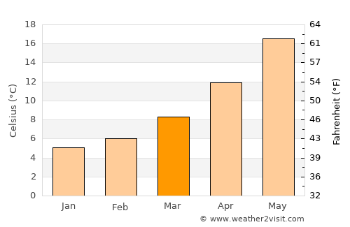 Makrakómi average temperature in March