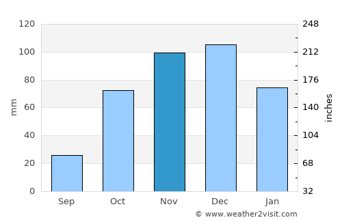 Makrakómi average rain in November