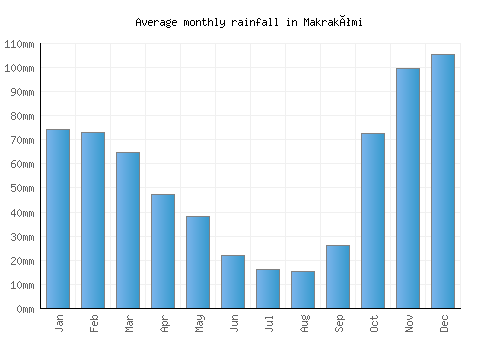Makrakómi monthly rainfall chart (mm)