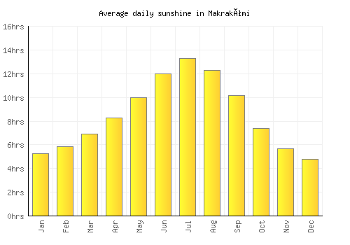 Makrakómi average daily sunshine chart