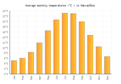 Makrakómi average temperature chart (Celsius)