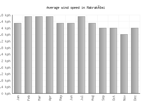 Makrakómi average winspeed by month (km/h)
