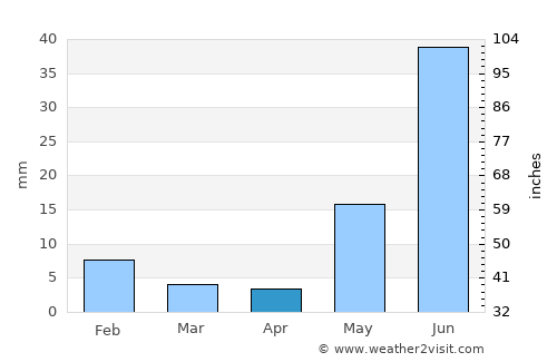 Makrāna average rain in April