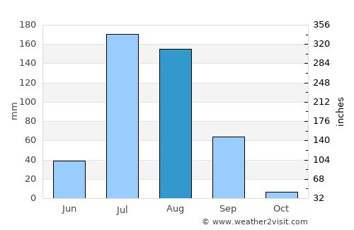 Makrāna average rain in August