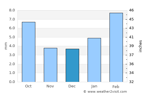 Makrāna average rain in December
