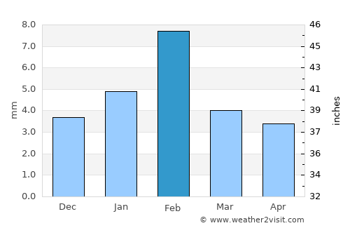 Makrāna average rain in February