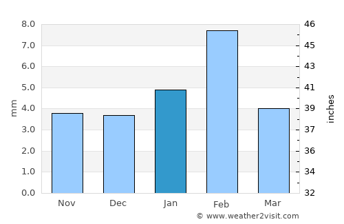 Makrāna average rain in January
