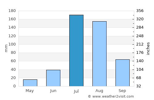 Makrāna average rain in July