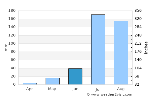 Makrāna average rain in June