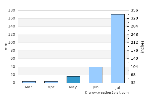 Makrāna average rain in May