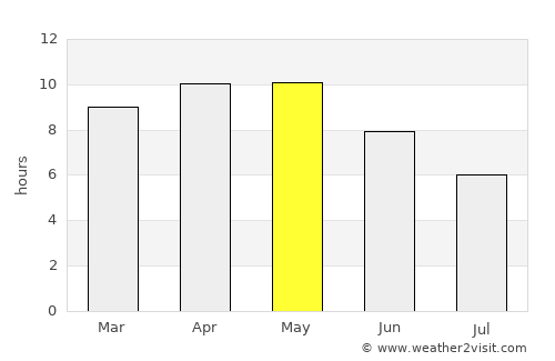 Makrāna average rain in May