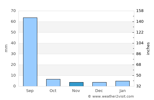 Makrāna average rain in November