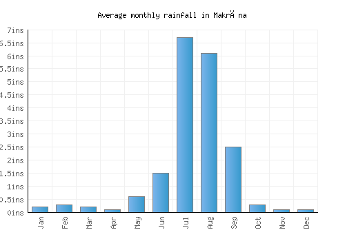 Makrāna monthly rainfall chart (inches)