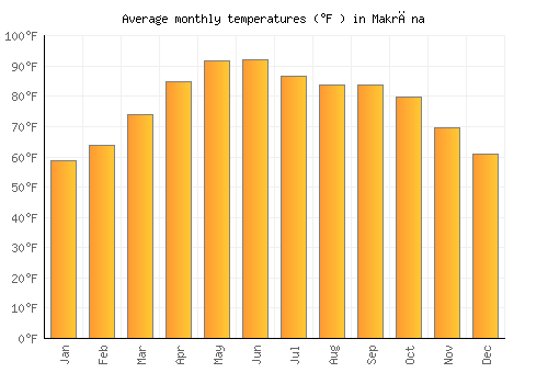 Makrāna average temperature chart (Fahrenheit)