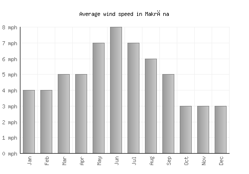Makrāna average winspeed by month (mph)