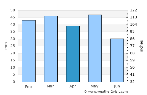 Makrochórion average rain in April