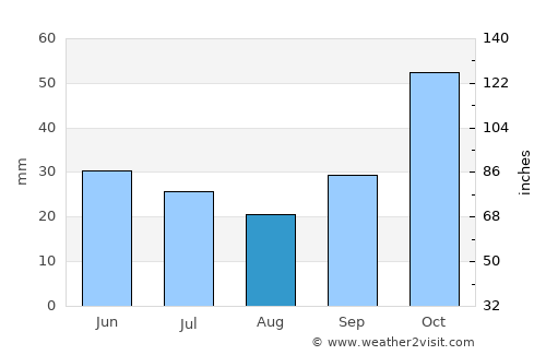 Makrochórion average rain in August