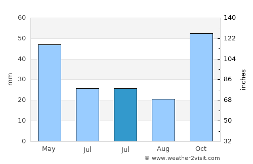 Makrochórion average rain in July