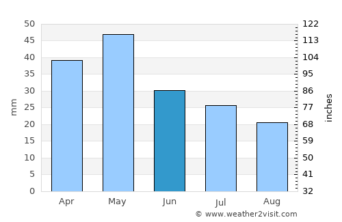 Makrochórion average rain in June