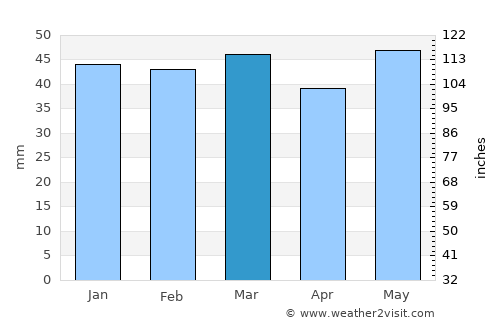 Makrochórion average rain in March