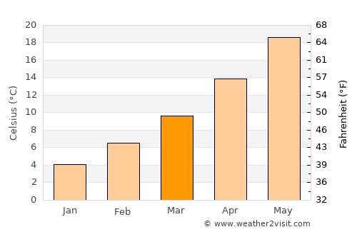Makrochórion average temperature in March