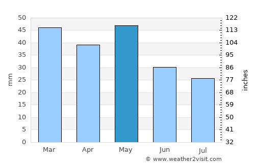 Makrochórion average rain in May