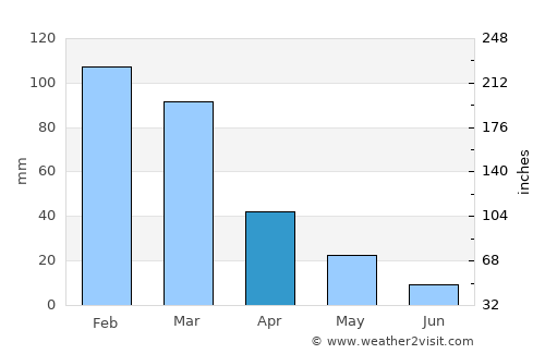 Makry Gialos average rain in April