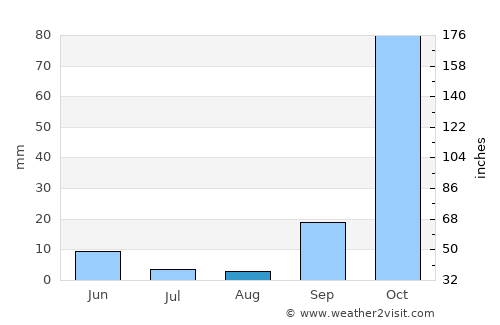 Makry Gialos average rain in August