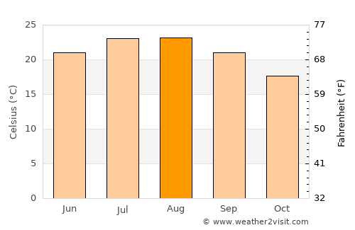 Makry Gialos average temperature in August